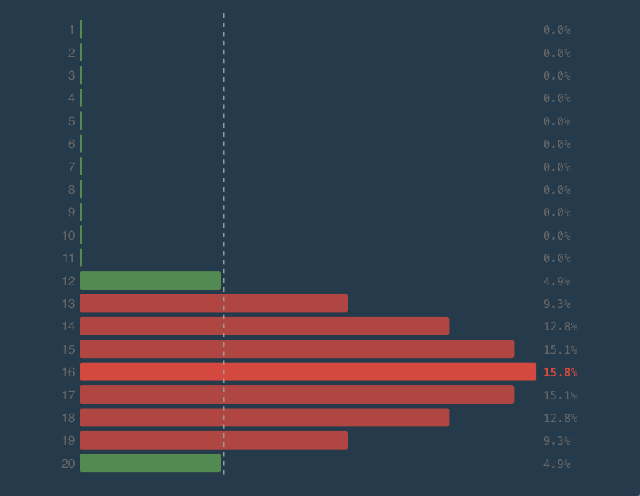 LTCA per-tooth load distribution bar chart